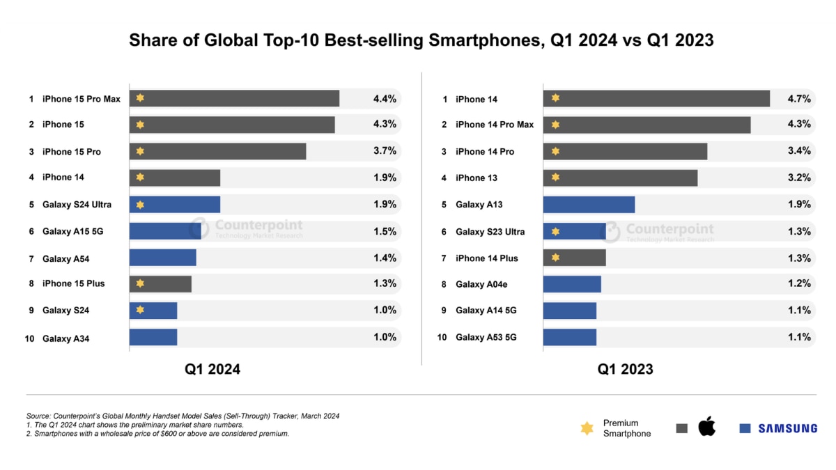 Apple, Samsung Among Top 10 Smartphones In Q1; iPhone 15 Pro Max Beats Galaxy S24 Ultra To Clinch First Spot