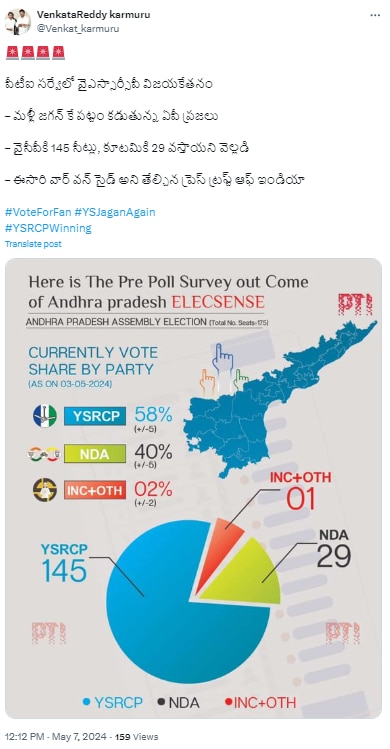 Election Fact Check: क्या आंध्र प्रदेश में फिर से आ रही YSRCP की सरकार, जानिए वायरल हो रहे पीटीआई के सर्वे का सच