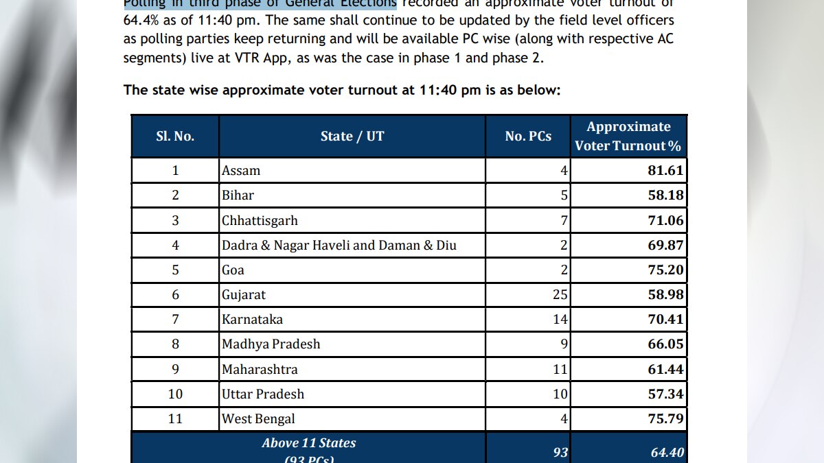 Lok Sabha Phase 3 Polling: மூன்றாம் கட்ட வாக்குப்பதிவு - 64.4% வாக்குகள் பதிவு, குஜராத்தில் மந்தம்..!