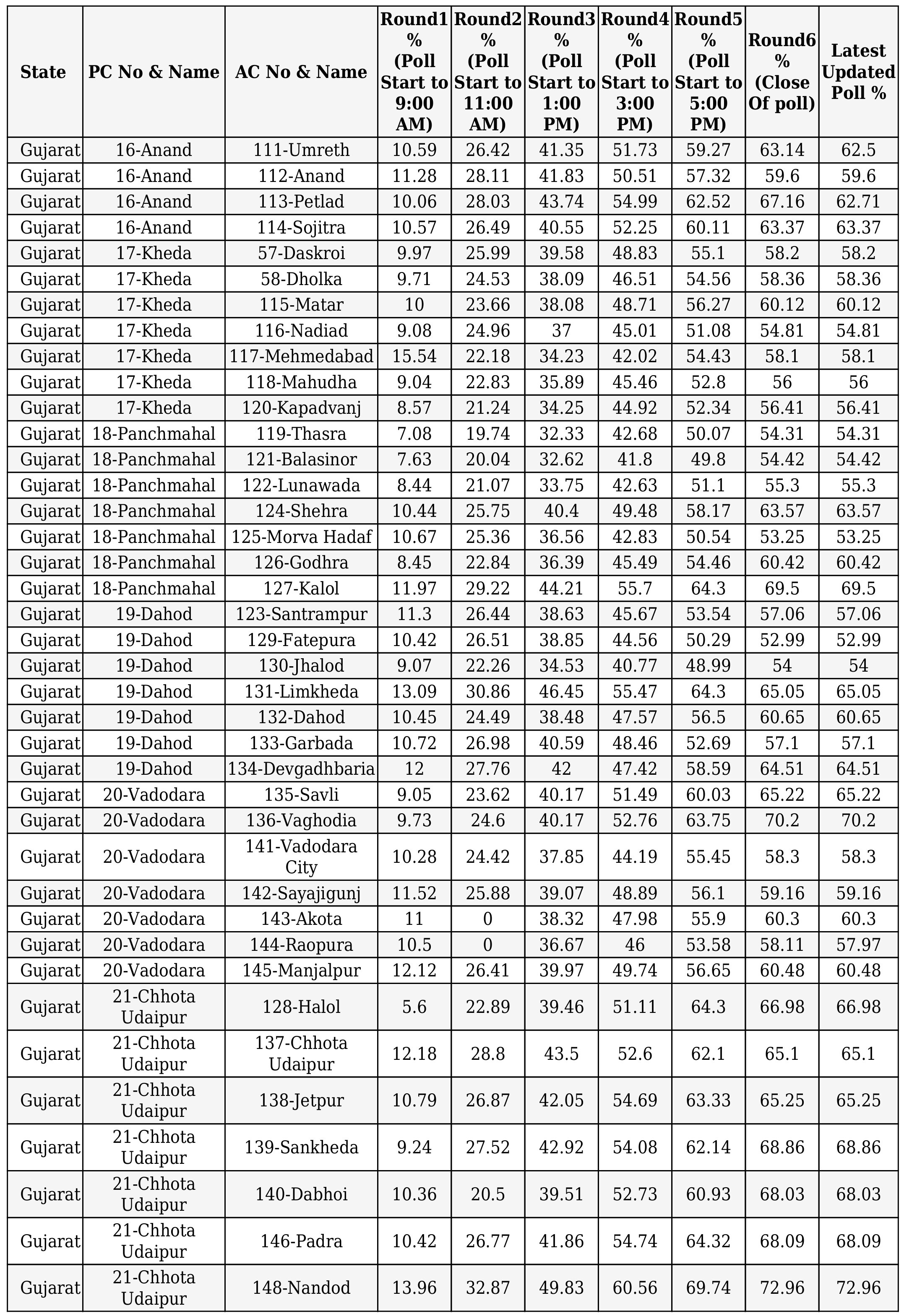 Lok Sabha Election 2024: રાજ્યમાં સરેરાશ 59.51 ટકા મતદાન થયું, ચૂંટણી પંચે ફાઈનલ આંકડા જાહેર કર્યાં