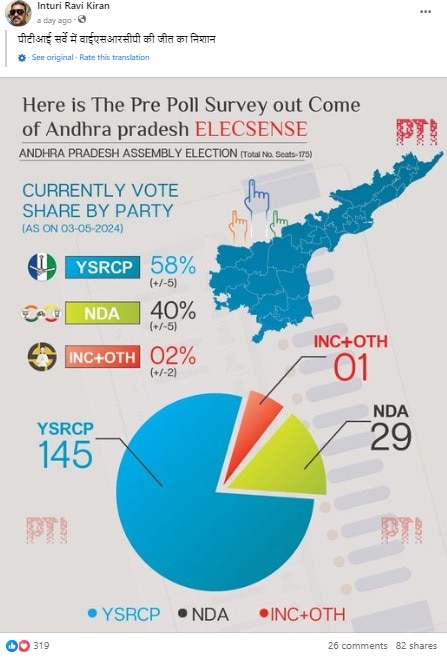 Election Fact Check: क्या आंध्र प्रदेश में फिर से आ रही YSRCP की सरकार, जानिए वायरल हो रहे पीटीआई के सर्वे का सच