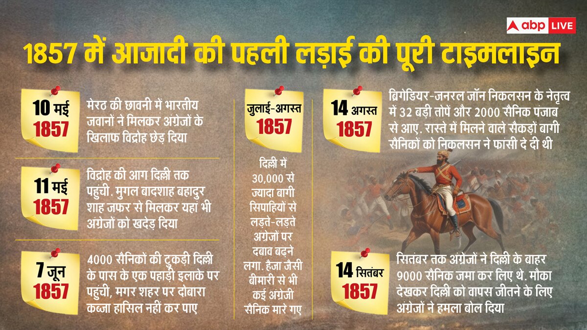 10 मई 1857 जब धधक उठी थीं क्रांति की मशालें; आजादी की पहली लड़ाई की पूरी टाइमलाइन