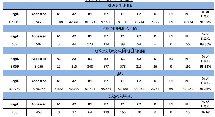 ધોરણ-12 સામાન્ય પ્રવાહનું જંગી 91.93 ટકા પરિણામ આવ્યું, 5522 વિદ્યાર્થીઓને A1 ગ્રેડ મળ્યો