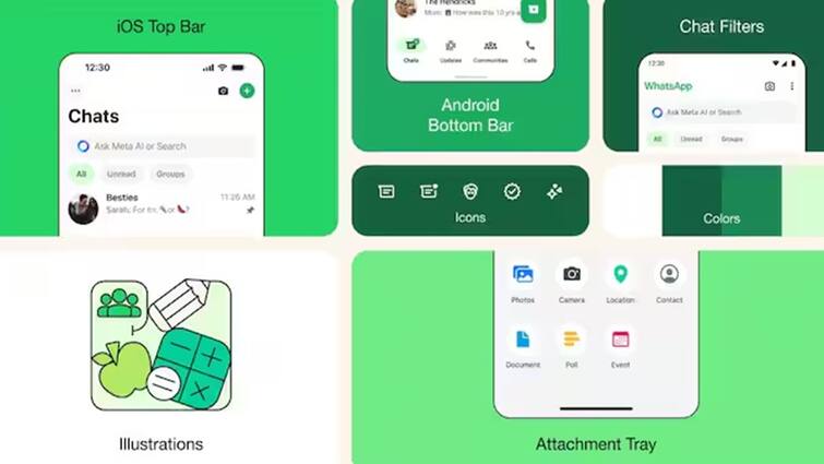 WhatsApp starts rolling out new design for iOS and Android WhatsAppનો નવો અવતાર, iOS અને Android યુઝર્સને નવી ડિઝાઇન સાથે મળશે આ ફીચર્સ