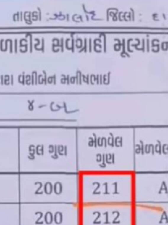 200 में से दे दिए 212 नंबर, मार्कशीट वायरल