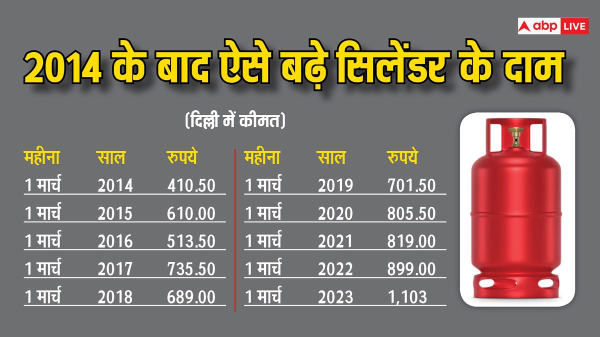 महंगा सिलेंडर: यूपीए से लेकर एनडीए तक..., बातें हैं बातों का क्या?