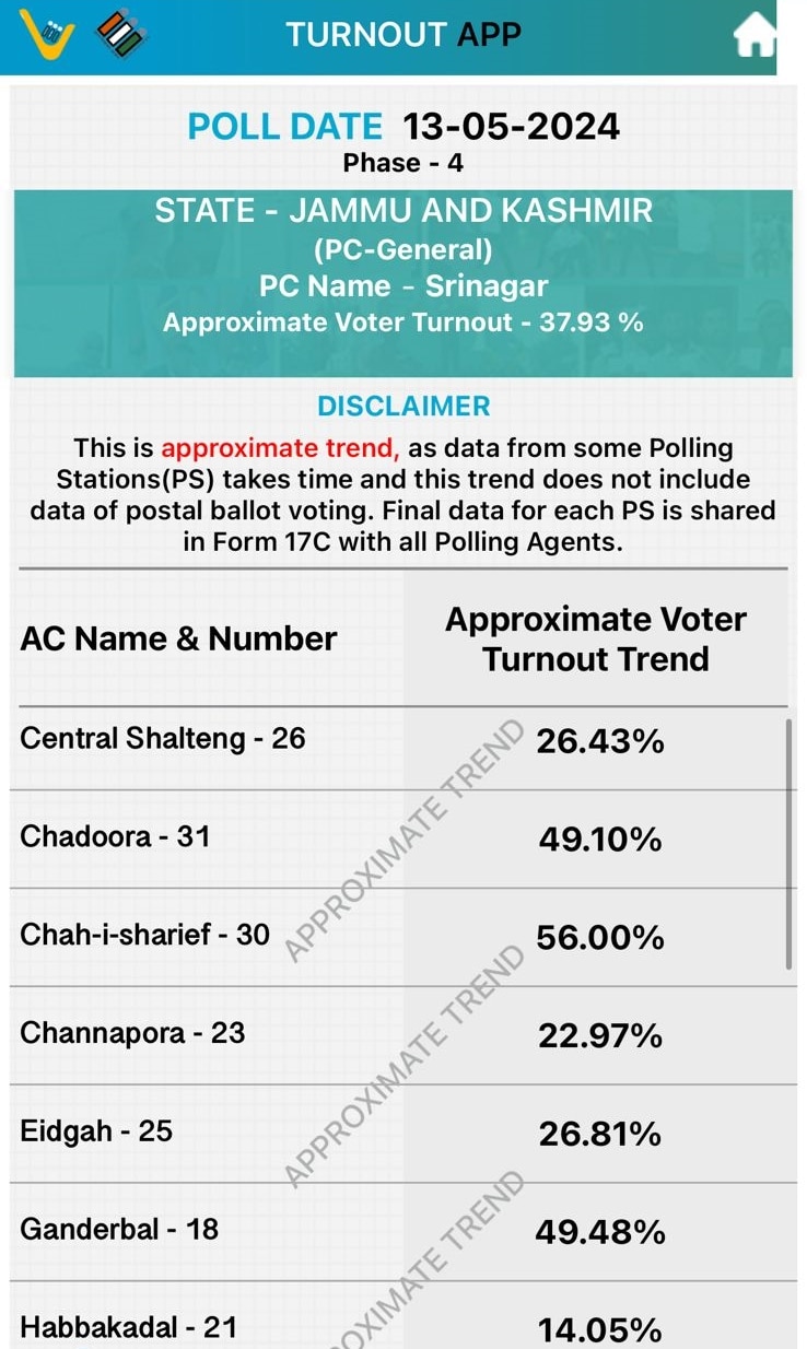 LS Elections, Phase 4: J-K's Srinagar Witnesses Highest Turnout Since 1998 In First Post-Article 370 Polls