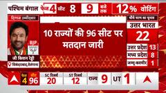 Loksabha Elections 2024: Phase 4 Voting underway, overall 10.35% voting turnout till 9 AM | ABP News