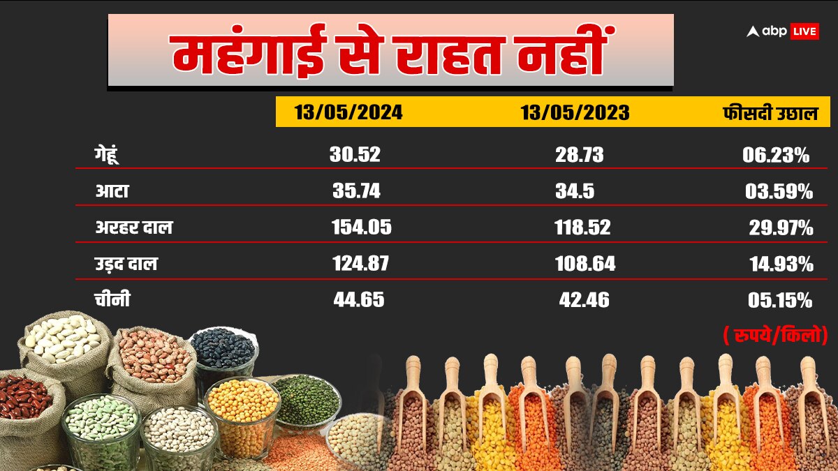 Food Inflation: आलू-प्याज की कीमतों में उछाल से बढ़ी महंगाई, महंगे अरहर और उड़द दाल से राहत नहीं