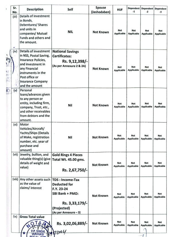 The details of movable assets worth Rs 3.02 crore declared in page no: 9 of election affidavit.