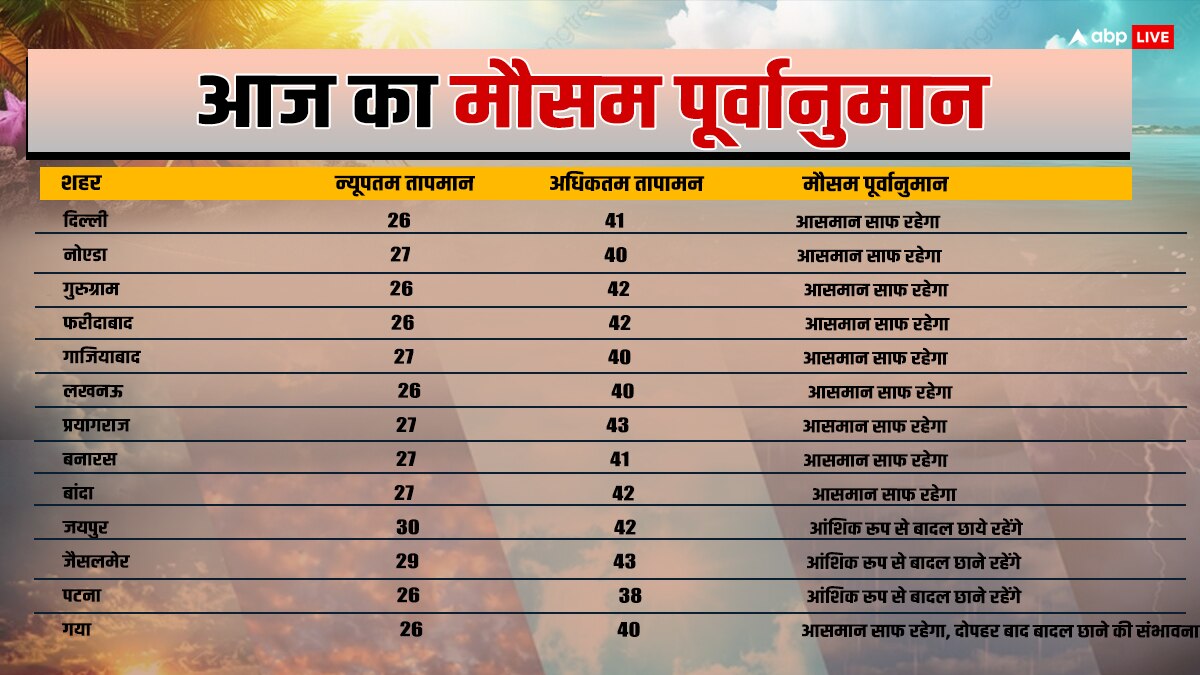 Weather Update: आज चिलचिलाती गर्मी से लोग रहेंगे परेशान, जानें- कितना रहेगा आपके शहर में तापमान?