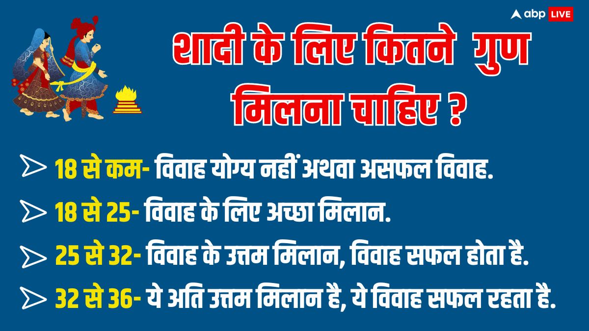 Kundali Milan: विवाह से पूर्व क्यों करते हैं कुंडली का मिलान, कितने गुणों की होती है गणना?