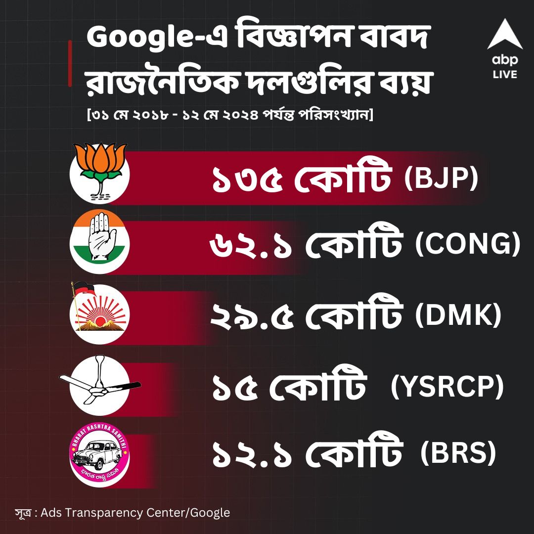 Lok Sabha Election 2024: ১০০ কোটি পার, রাজনৈতিক বিজ্ঞাপনে খরচের নিরিখে শীর্ষে BJP; পেছনে কোন কোন দল ?