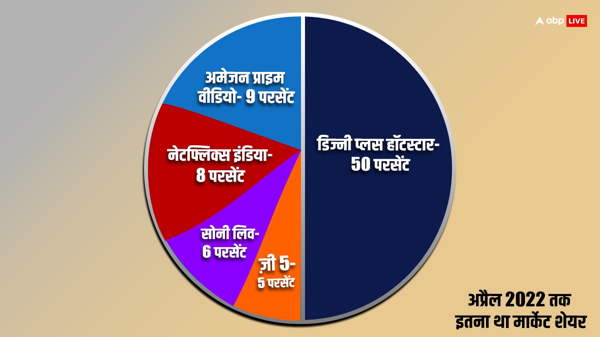 OTT के मार्केट में सबसे बड़ा खिलाड़ी कौन? किस ऐप के हैं सबसे ज्यादा सब्सक्राइबर?