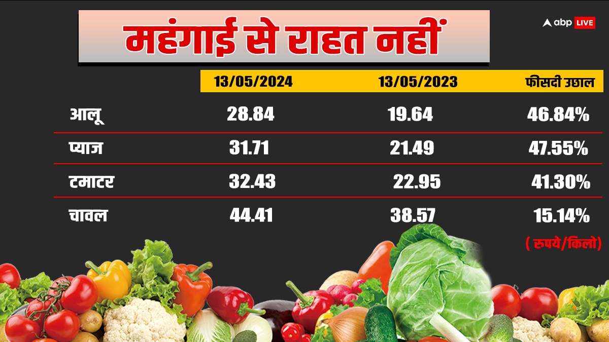 Food Inflation: आलू-प्याज की कीमतों में उछाल से बढ़ी महंगाई, महंगे अरहर और उड़द दाल से राहत नहीं