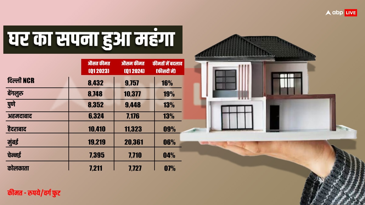 घर हुआ और महंगा, जोरदार डिमांड के चलते टॉप 8 शहरों में औसतन 10% बढ़ गई कीमत, दिल्ली NCR में 16% की उछाल