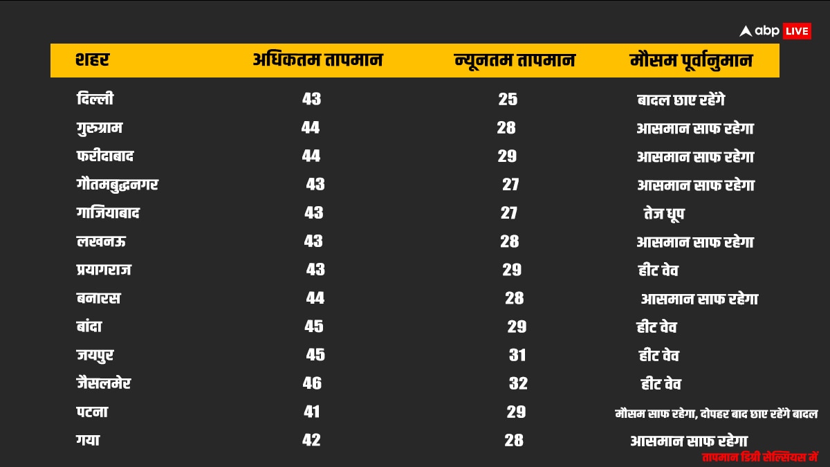 Weather Update: आज यूपी और राजस्थान में हीटवेव का खतरा, दिल्ली में छाए रहेंगे बादल 