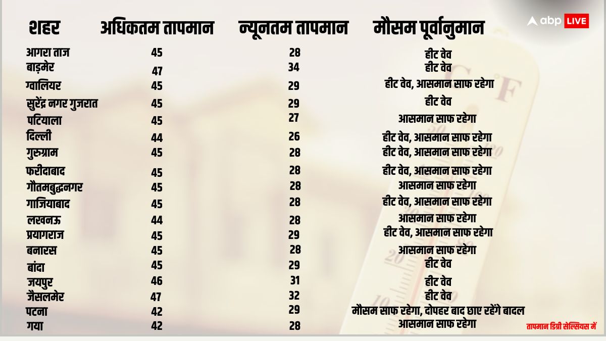 Heat Wave News: आगरा में पारा 46.9 के पार, आग की भट्टी बना बाड़मेर, जानें किन-किन शहरों में हीट वेव का खतरा 