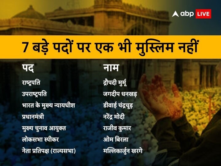 मुस्लिमों से विपक्ष ने भी बनाई दूरी, 2019 में 115 तो 2024 में दिए सिर्फ 78 को टिकट, जानिए क्या है वजह