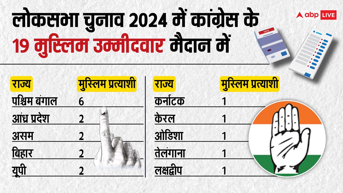 मुस्लिमों से विपक्ष ने भी बनाई दूरी, 2019 में 115 तो 2024 में दिए सिर्फ 78 को टिकट, जानिए क्या है वजह