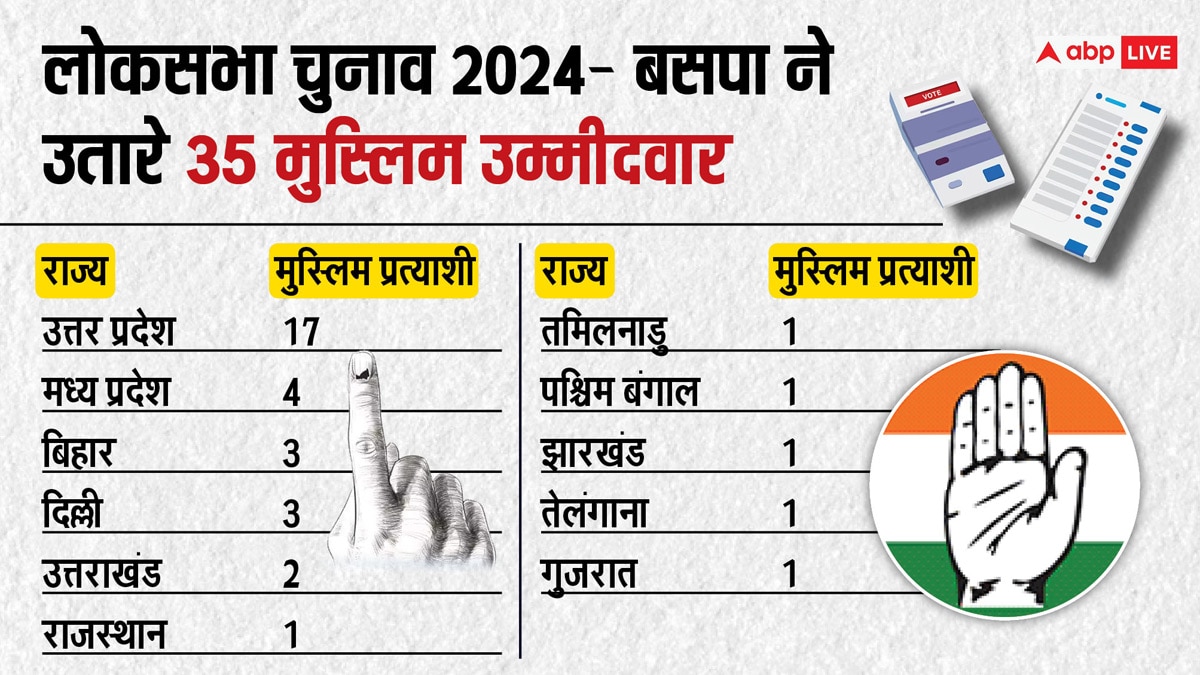 मुस्लिमों से विपक्ष ने भी बनाई दूरी, 2019 में 115 तो 2024 में दिए सिर्फ 78 को टिकट, जानिए क्या है वजह