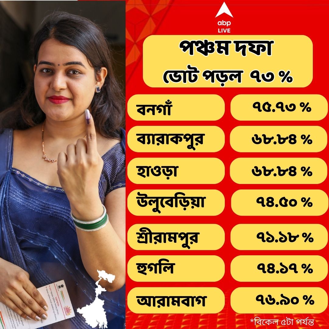 Lok Sabha Election 2024: অশান্তির আবহেই বিকাল ৫টা পর্যন্ত ভাল ভোট পড়ল বঙ্গের ৭ কেন্দ্রে, কোন কেন্দ্রে কত শতাংশ ?