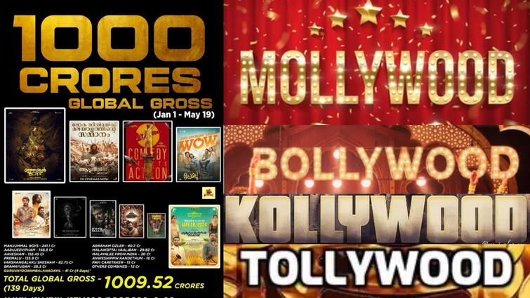 malayalam films global gross reaches 1000 crore while other industry struggle 5 மாதங்களில் ரூ.1000 கோடி குவித்த மலையாள திரைத்துறை... திணறும் பாலிவுட், கோலிவுட், டோலிவுட்