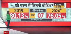 Lok Sabha Election 2024: Lok Sabha Elections Phase 5 Voting Sees Over 60% Turnout | ABP News