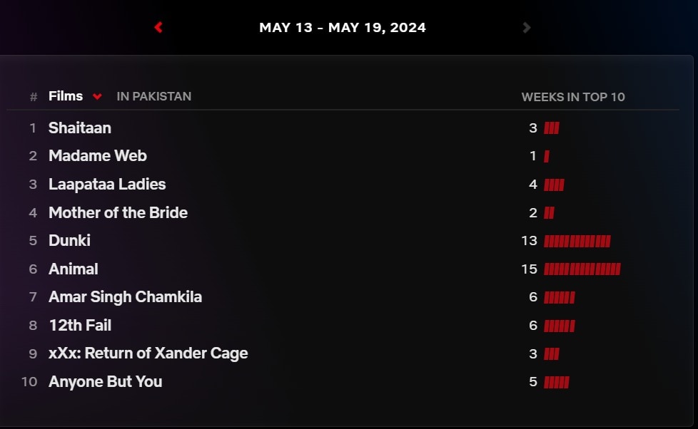 Netflix Top 10 in Pakistan: भारत की ये फिल्में और सीरीज पाकिस्तान में हैं सुपरहिट, नेटफ्लिक्स पर खूब देख रहे लोग