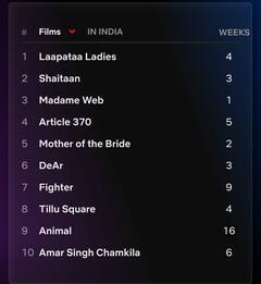 Top Netflix Movies: नेटफ्लिक्स पर इन छह बॉलीवुड फिल्मों ने जमाई धाक, एक तो 16 हफ्तों से ट्रेंड में हैं,