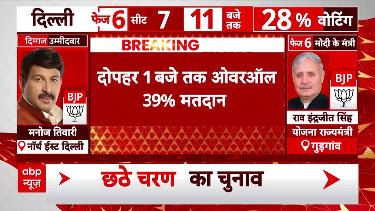 39% People casted their vote by 1PM in Voting Phase 6