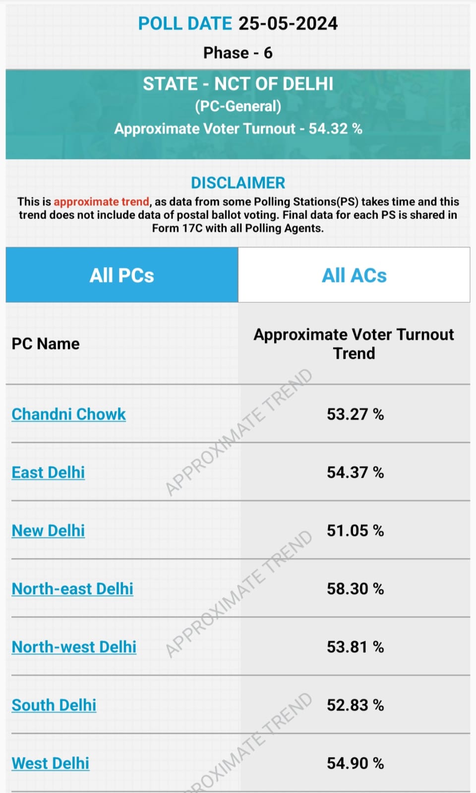 Delhi Lok Sabha Elections: खत्म हुआ 'दिल्ली का दंगल', इस सीट पर सबसे ज्यादा और यहां सबसे कम वोटिंग
