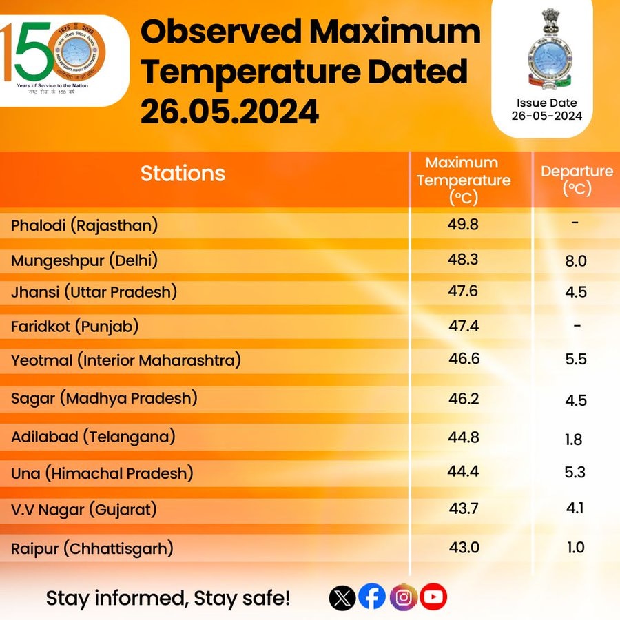 Rajasthan:அய்யய்யோ! ராஜஸ்தானில் 50 டிகிரி செல்சியஸ் - மக்கள் எப்படி தற்காத்து கொள்கிறார்கள்?