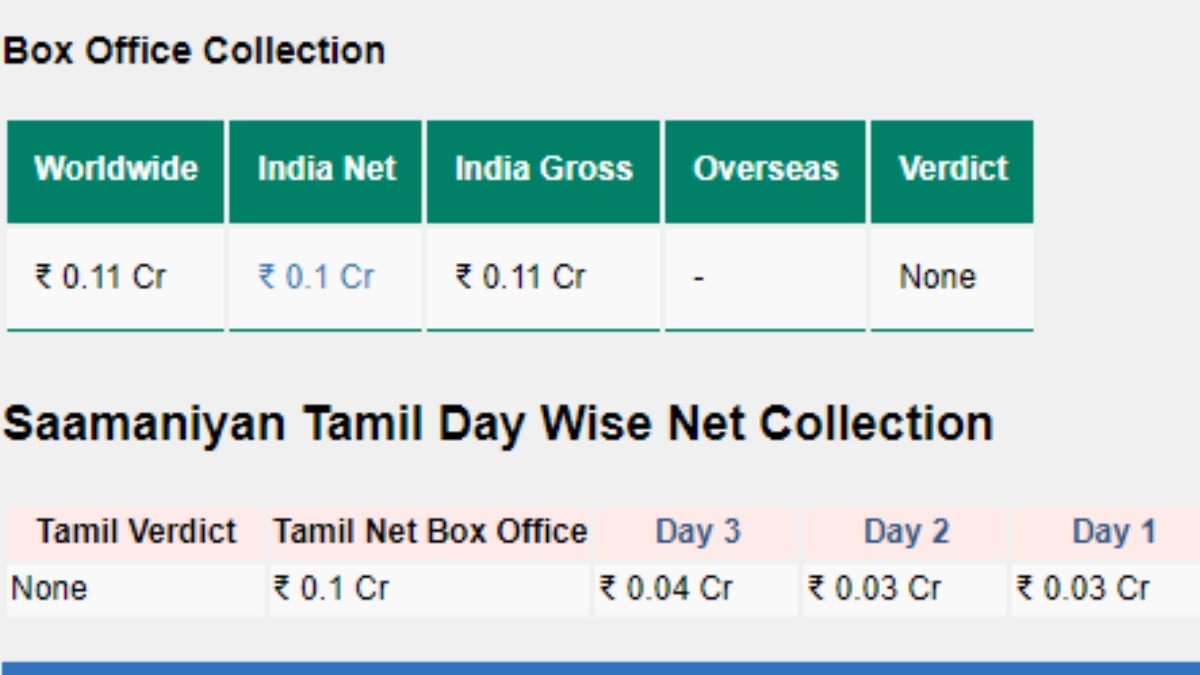 Saamaniyan Box Office: கம்பேக் கொடுத்த ராமராஜன்! சாமானியன் வசூல் நிலவரம் என்ன தெரியுமா?