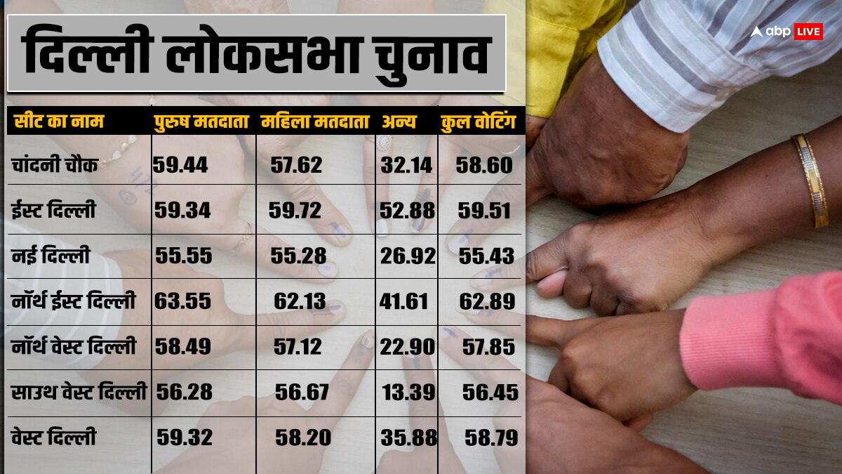 Delhi Voting Percentage: दिल्ली में वोटिंग का फाइनल आंकड़ा, कन्हैया कुमार vs मनोज तिवारी की सीट ने चौंकाया