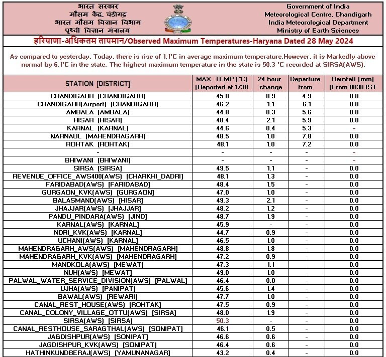 Haryana Weather: हरियाणा में गर्मी का हाहाकार! यहां 50 डिग्री सेल्सियस के पार गया पारा