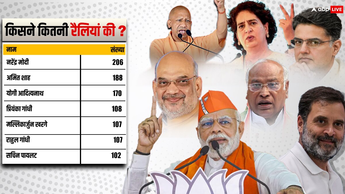 रैली किसी की भी हो, ये 4 मुद्दे ही रहे हावी: 2019 से कितना अलग रहा 2024 का चुनाव प्रचार?