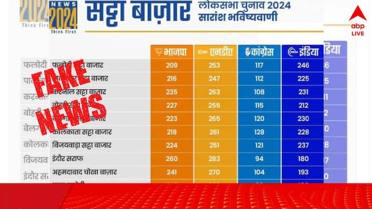 Fact Check Betting markets predict over 200 Lok Sabha seats for INDIA bloc know reality Viral News 24 graphic is fake fact checked Fact Check: ২০০-র বেশি আসন পাবে I.N.D.I.A ব্লক ? বেটিং মার্কেটের দাবি-সংক্রান্ত ফটোর সত্যতা কী ?