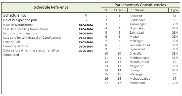 Telangana ABP CVoter Exit Poll 2024: तेलंगाना की 17 सीटों पर एबीपी सी वोटर के एग्जिट पोल के रिजल्ट  कहां देखें? यहां जानिए