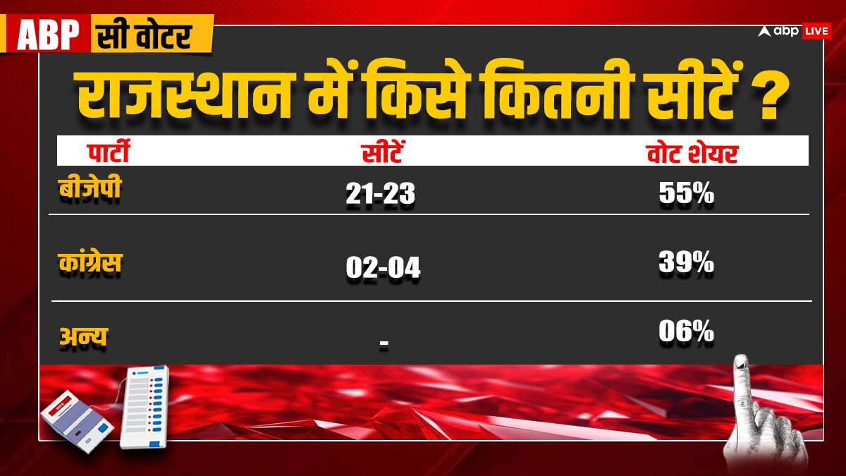 Rajasthan Exit Poll 2024: राजस्थान में फिर क्लीन स्वीप या बीजेपी को हो रहा नुकसान? एबीपी सी वोटर एग्जिट पोल ने कर दिया हैरान