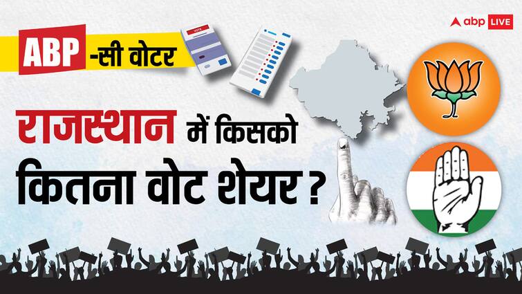 Rajasthan Exit Poll Result 2024 ABP Cvoter Lok Sabha Election Exit poll BJP Congress Vote Share Rajasthan Exit Poll 2024: राजस्थान में BJP और कांग्रेस को कितने-कितने वोट? एबीपी- सी वोटर एग्जिट पोल के आंकड़ों ने चौंकाया