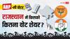 Rajasthan Exit Poll 2024: राजस्थान में BJP और कांग्रेस को कितने-कितने वोट? एबीपी- सी वोटर एग्जिट पोल के आंकड़ों ने चौंकाया
