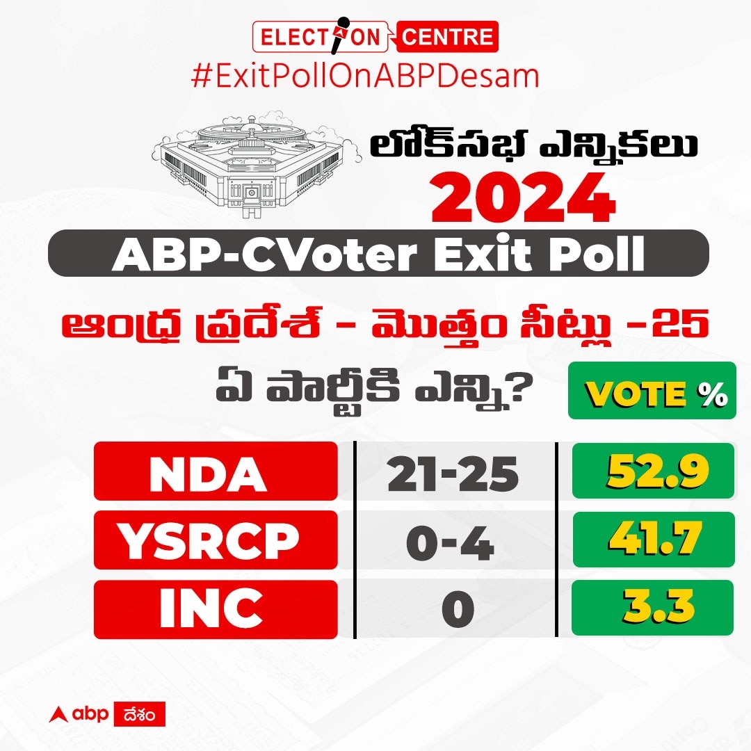 Andhra Pradesh Exit Poll 2024: ఆంధ్రప్రదేశ్ ఎన్నికల్లో క్లియర్ వేవ్ - స్వీప్ చేయబోతున్నది ఎవరో తెలుసా ?