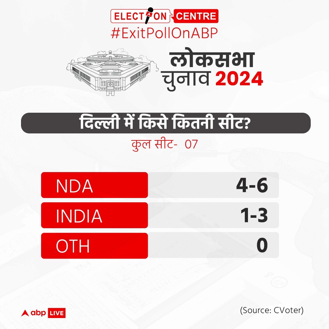 Delhi Exit Poll Result 2024: दिल्ली में बीजेपी लगाएगी 'हैट्रिक' या इंडिया गठबंधन का खुलेगा खाता? एबीपी एग्जिट पोल के चौंकाने वाले नतीजे