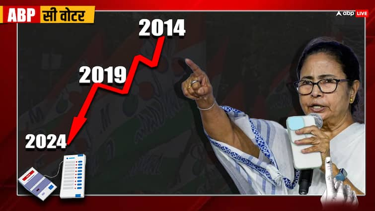 Lok Sabha Election Exit Poll 2024 ABP Cvoter Exit Poll how many seats how many seats BJP can win TMC seats INDIA bloc Congress ABP Cvoter Lok Sabha Exit Poll 2024: ममता बनर्जी को बंगाल में बहुत बड़ा झटका, 2014 में 34, 2019 में 22 और अब 13 से 17