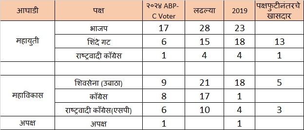 ABP Cvoter Exit Poll 2024: महाराष्ट्रात मविआ 23, महायुती 24,  ठाकरेंना 9, अजित पवारांना एका जागेचा अंदाज