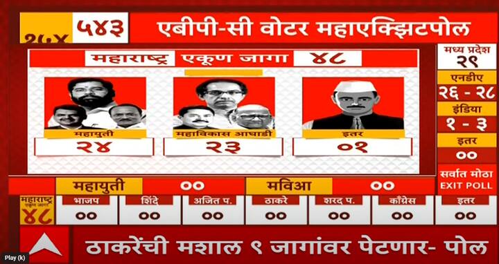 सी व्होटरच्या सर्वेनुसार, एबीपी माझाच्या महाएक्झिट पोलमध्ये महाराष्ट्रात महायुतीला 24 तर महाविकास आघाडी 23 जागा मिळण्याची शक्यता आहे.