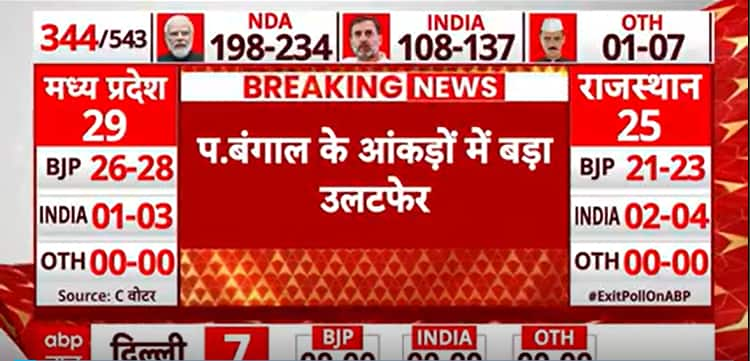 ABP-CVoter Exit Poll Result: NDA Ahead Of TMC In West Bengal?