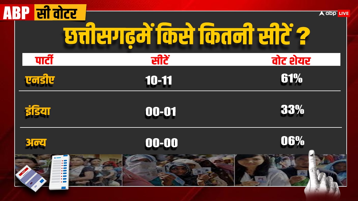 Chhattisgarh Exit Poll 2024: छत्तीसगढ़ में BJP या कांग्रेस... किसकी बढ़ेगी टेंशन? एबीपी- सी वोटर एग्जिट पोल में जानें सीटों का हाल