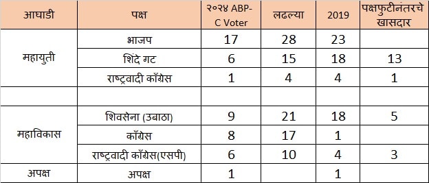 ABP Cvoter Exit Poll : महाविकास आघाडीत 'ठाकरे'च बॉस, पवार-काँग्रेसचाही मोठा फायदा, कुणाला किती जागा मिळणाार?